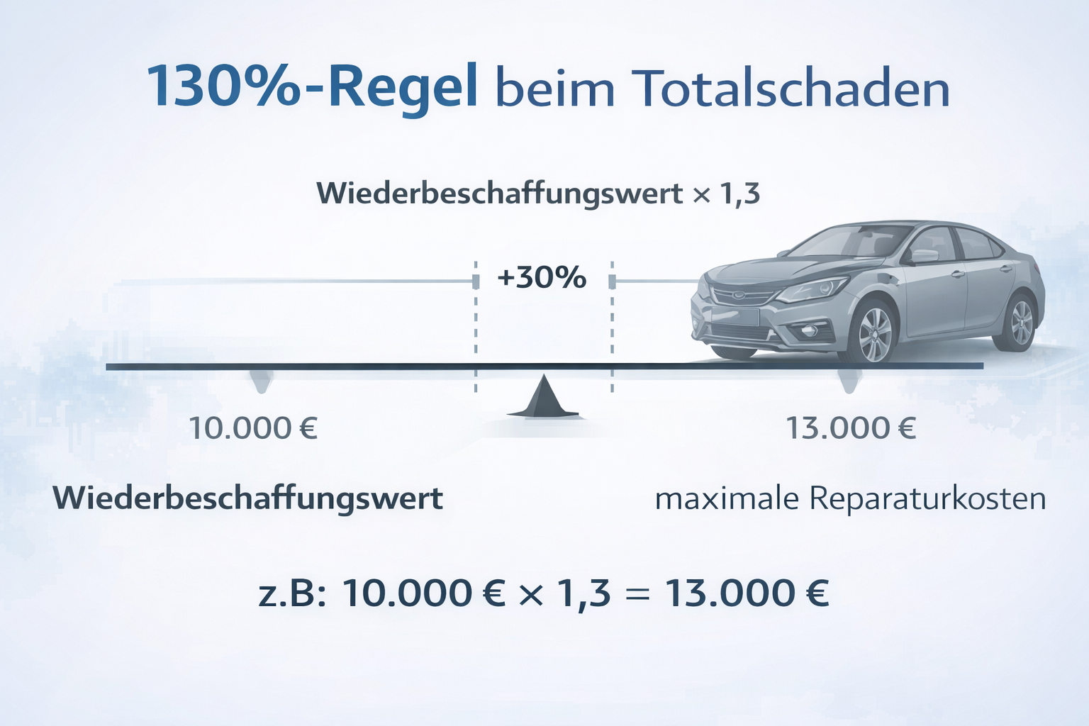 130%-Regel (Totalschaden)